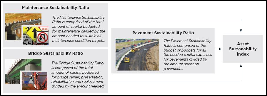 Figure 1 is a composite graphic of photographs of pavement repair activities, bridge repair activities and roadside maintenance activities. It illustrates that components of pavements, bridges and roadside maintenance all are compiled into the asset sustainability index. It is a composite index that is composed of three categories of ratios, one each for pavement needs, bridge needs and for roadside maintenance item needs.