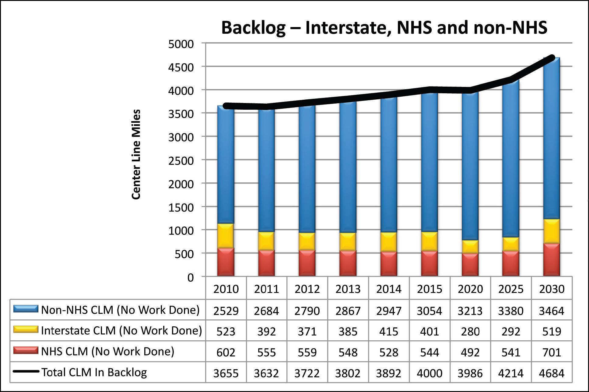 Figure 23 illustrates the backlog of needed pavement treatments on the Utah National Highway System and non-National Highway System between 2010 and 2030.  The stacked, vertical bars indicate that the backlog of treatments on the Interstate Highway System remain relatively low with a backlog of 523 miles in 2010 decreasing to 281 by 2020 and increasing to 519 miles in 2030.  On the National Highway System the backlog grows from 602 miles in 2010 increasing to 701 by 2030.  For the non-National Highway System, the backlog is much larger and grows more rapidly. The backlog in 2010 is 2530 miles growing to 3465 miles by 2030. 