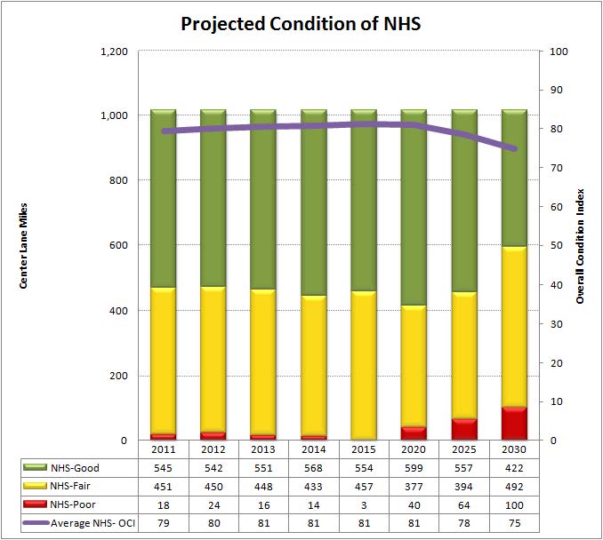 Figure 25 illustrates projected pavement conditions on the National Highway System in Utah from 2011 through 2030.  It illustrates that the miles of pavement in good condition is at 545 miles in 2011 and improves somewhat through 2014 when they peak at 567 miles and then decline overall to 422 miles by 2030.  For the pavements in fair condition, they begin at 451 miles in 2011 and remain relatively steady until 2020 when they decline to 377 miles and then increase to 492 miles by 2030.  The miles of National Highway System pavements in poor condition are at 18 miles in 2011 and decrease gradually down to 3 miles by 2015 but then steadily increase until they reach 100 miles on 2030. 