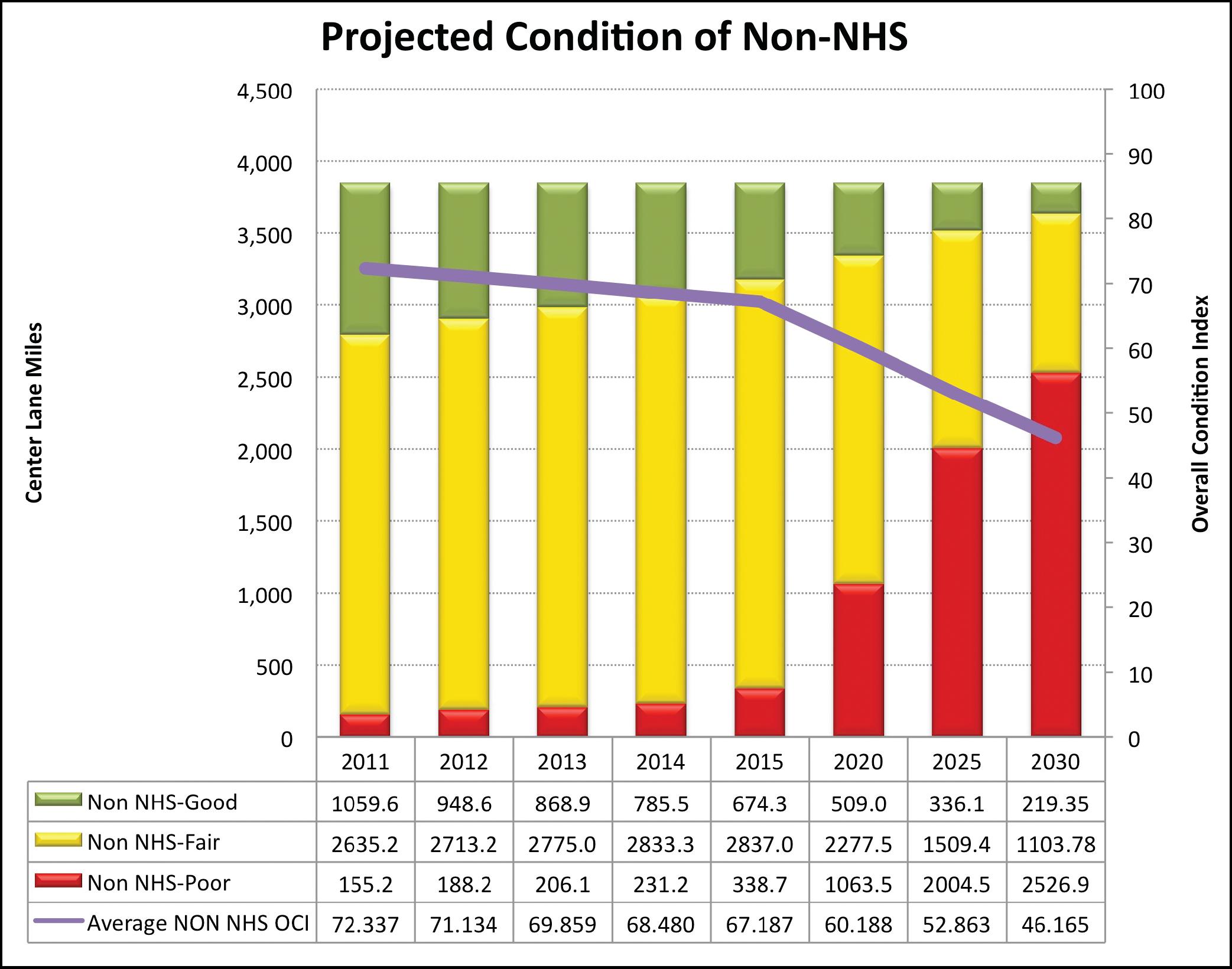 Figure 26 illustrates the pavement conditions projected for the non-National Highway System from 2011 through 2030. It illustrates that the number of miles in good condition declines from 1060 in 2011 to 219 by 2030.  The miles in fair condition also decrease from 2635 miles in 2011 to 1104 miles by 2030.  The number of miles in poor condition increase from 155 miles in 2011 to 1063 in 2020 and then even more rapidly increases to 2526 miles by 2030.