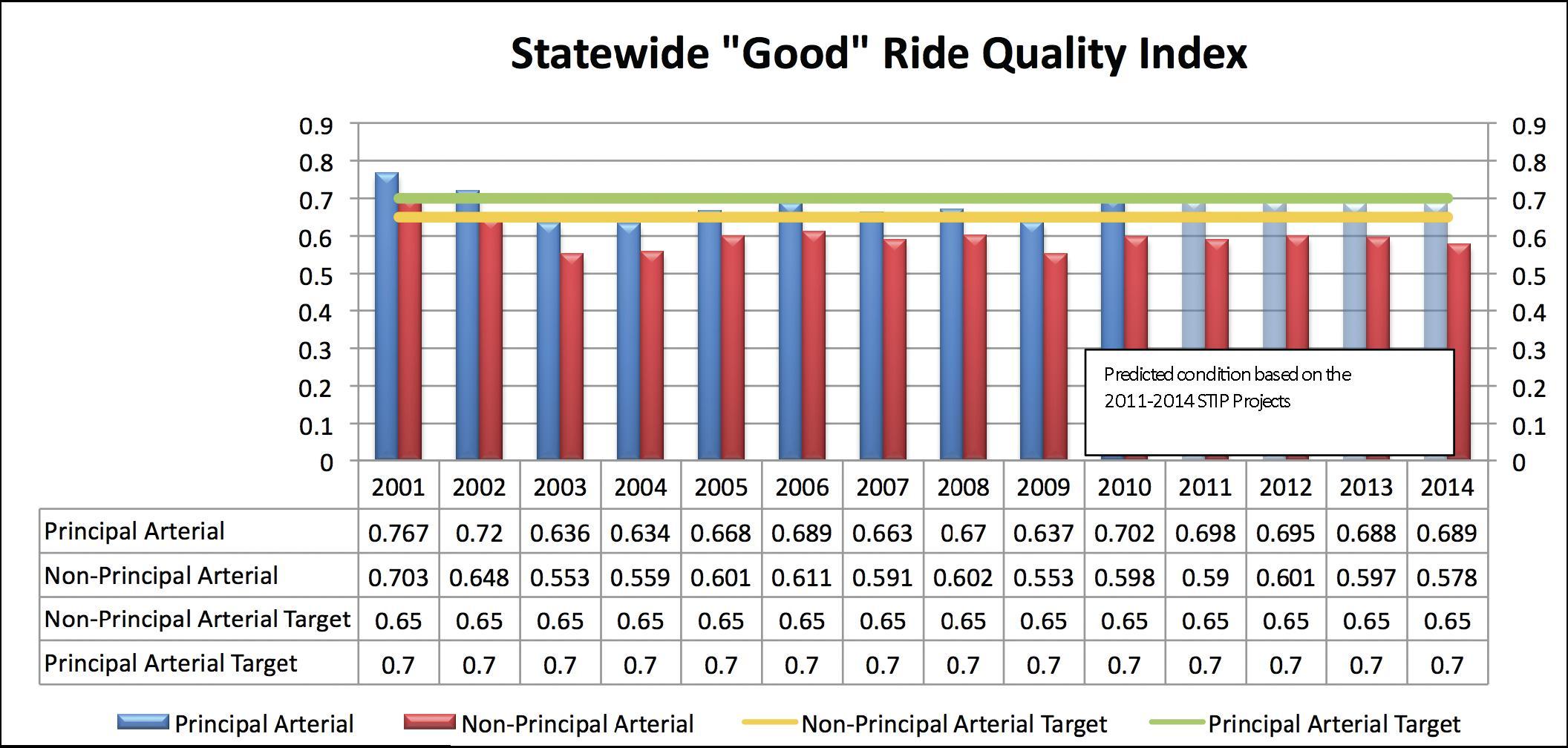  Figure 29 illustrates the actual and projected conditions of pavements in Minnesota from 2001 through 2014.  The target for principal arterials is to have 70 percent of pavements with a good ride quality index and to have 65 percent of the non-principal arterials with a good ride quality index. The actual conditions for the principal arterials was that 76 point seven percent were in good condition in 2001 and that decreased to 63 point 6 percent good condition by 2003. The percent in good condition varied between a low of 63 point four percent in 2004 to a high of 90 point two percent in 2010. The principal arterials are forecast to remain around 69 percent with a good rating from 2011 through 2014.  For the non-principal arterials, the percentage in good condition was 70 point three in 2001 declining to 64 point 8 in 2002 and falling to 55 point three percent in 2003.  From 2004 through 2010 the percentage in good conditon varied from a low of 55 point three to 61 point one.  Forecasted for 2011 through 2014, the non-principal arterial are to have 59 percent good in 2011 and that should increase slightly in 2012 before declining to 57 point percent in 2014.