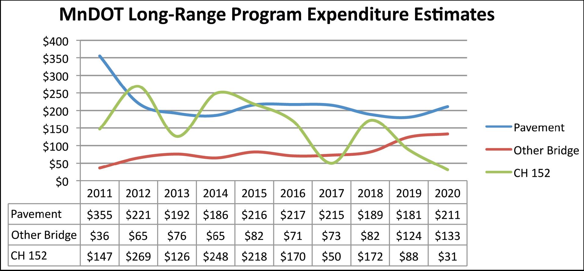 Figure 47 illustrates how the expenditures for chapter 152 bridge funds changes over time, compared to expenditures for other bridges and for pavements.  The period of time covered is from 2011 to 2020. The trend lines show that pavement expenditures fall considerably from a high of 355 million in 2011 to 211 million in 2020.  The chapter 152 bridge funds vary year to year but range from 146 million in 2013 to a high of 268 million before declining to 31 million in 2020.  During the same period of 2011 to 2020, the other bridge expenditures steadily rise from 36 point three million in 2011 to 132 million by 2020.