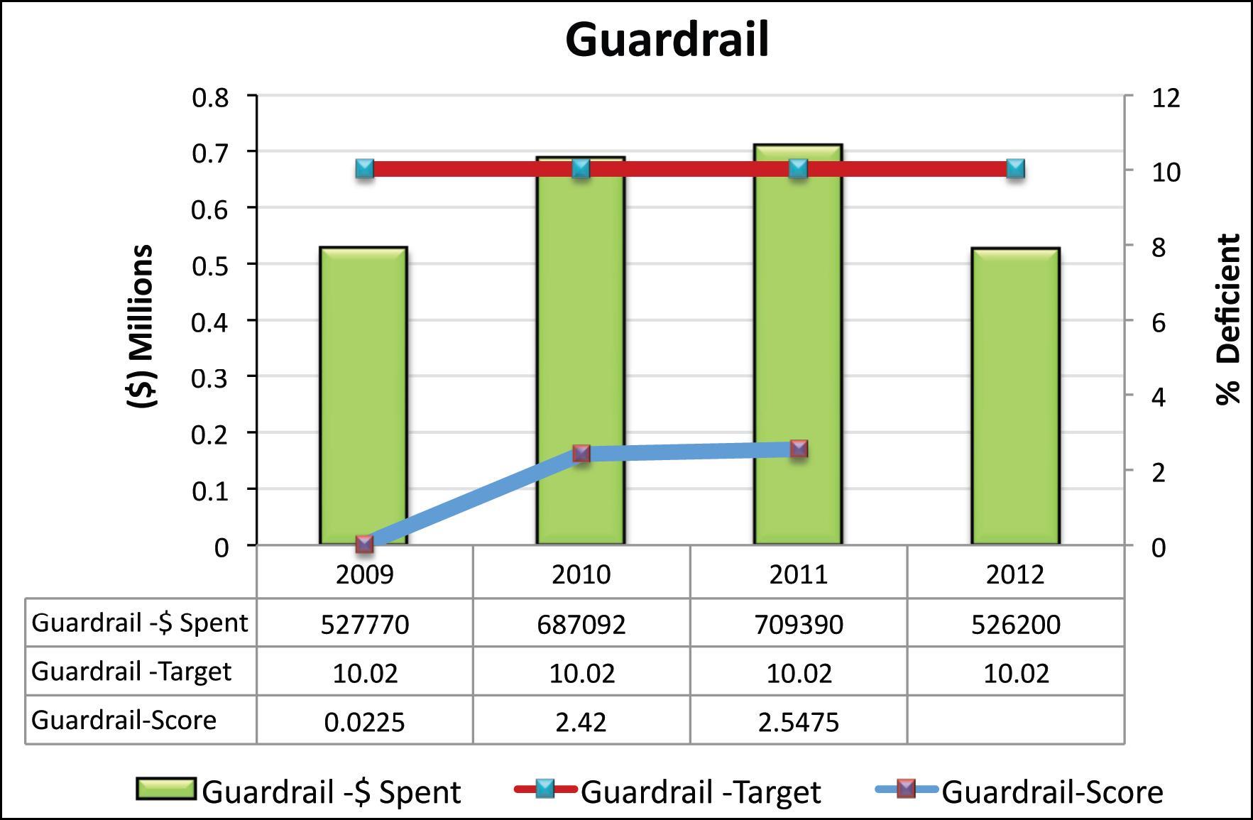 Figure 55 illustrates the amount spent, the target and the condition for guardrail in 2009 through 2012. The chart indicates that guardrail expenditues were 527 thousand dollars in 2009, 687 thousand dollars in 2010, 709 thousand in 2011 and 526 thousand in 2012.  The target is to have no more than 10 percent of the guardrail deficient at one time. The deficiencies in 2009 were very low, at two point two five percent.  The deficiencies remained less than three percent through 2011. 