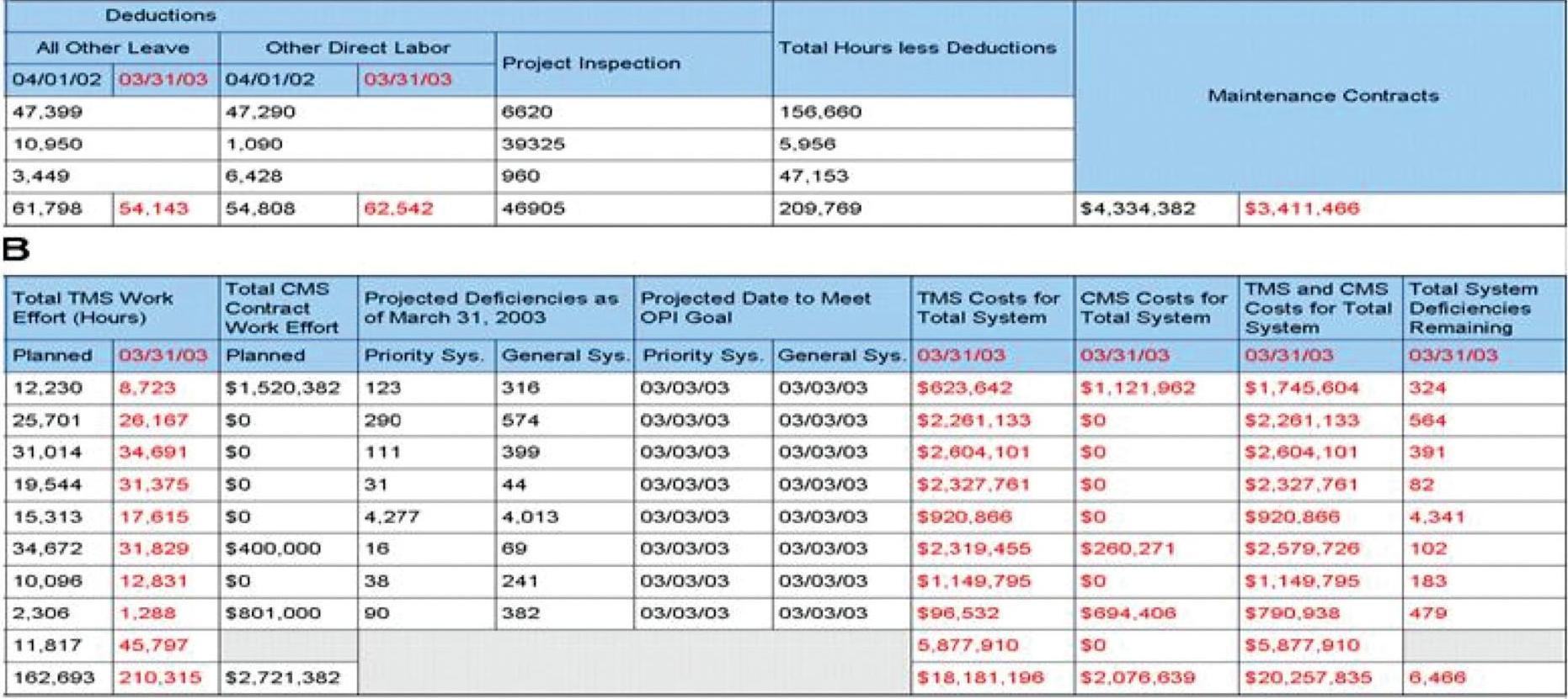 Figure 59 is another portion of the district work plan and complements figure 58. It illustrates the number of hours that will be planned for the various categories of maintenance activities.