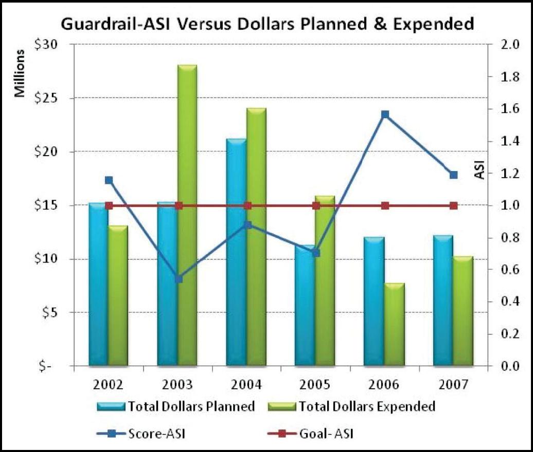 Figure 60 illustrates the dollars planned and expended for guardrail in Ohio for the years 2002 through 2007. It illustrates that guardrail expenditures were planned in 2002 to be $15 million but were actually slightly less. Then in 2003, the expended dollars rose significantly to more than 25 million and decreased to about 23 million in 2004.  The large expenditures were followed by signficant decreases in 2005, 2006 and 2007. Through the same period the sustainability ratio for the guardrail was well be ow 1.0 in 2003 but rose above 1.0 in 2006 and 2007. 