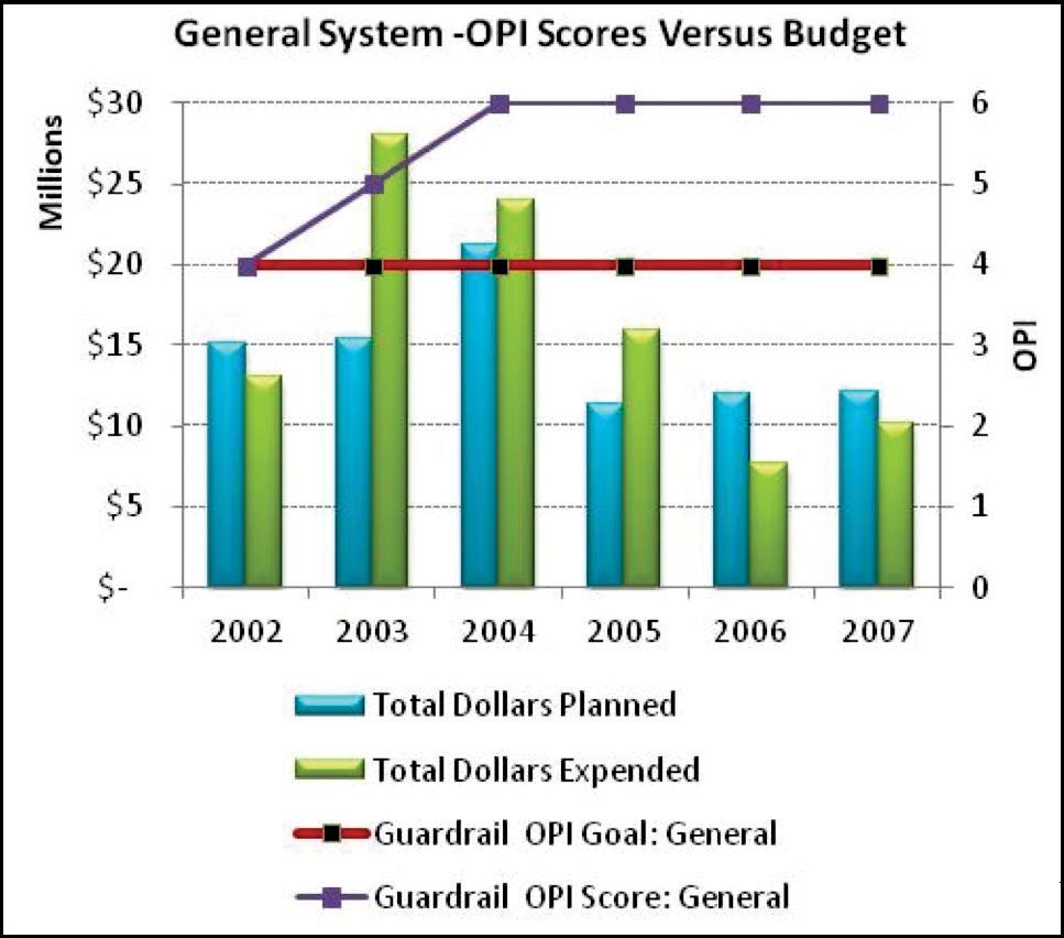 Figure 61 illustrates guardrail expenditues from 2002 to 2007 while also illustrating the guardrail target and the actual conditions.  The expenditures were those shown earlier in Figure 60. The dollars spent rose from about 14 million in 2002 to more than 28 million in 2003, falling to about 22 million in 2004, decling sharply to about 15 million in 2005, then falling further to less than 10 million dollars in 2007. The increase in spending in 2003 and 2004 is paralleled in the chart by a trendline that shows a substantial improvement in condition. The OPI scores for guardrail on the general highway system rose from a 4 in 2002 to the highest score of 6 by 2004 and the score remained at a 6 through 2007. 