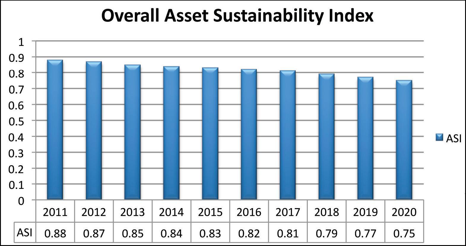 Figure 68 illustrates a change in the asset sustainability ratio from 2011 through 2020. The ASI begins at point eighty eight in 2001 and gradually declines each year to point seven five by 2020. 