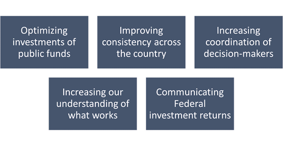 The TPM Implementation Plan outcomes: optimizing investments of public funds, improving consistency across the country, increasing coordination of decision-makers, increasing our understanding of what works, and communicating Federal investment returns