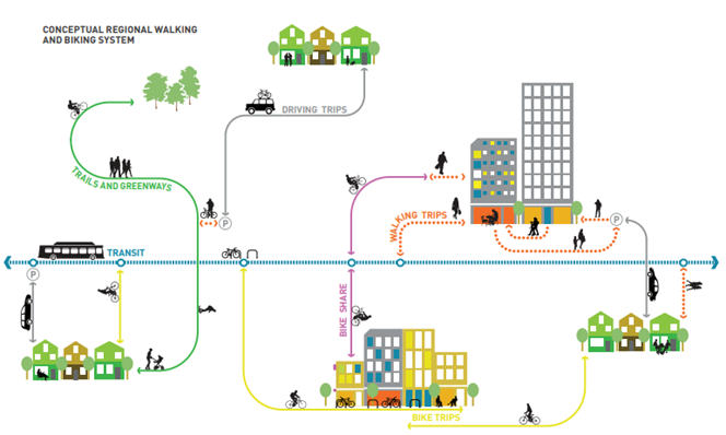 Conceptual regional walking and biking system