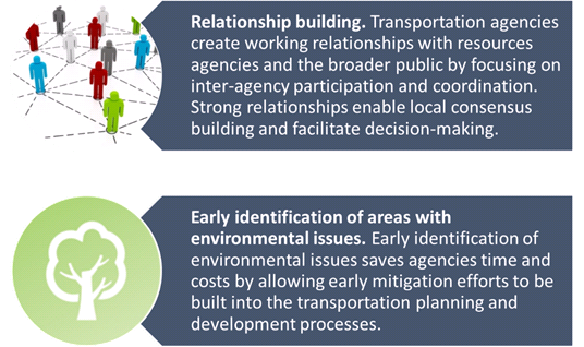 Graphic showing two major benefits resulting from when environmental considerations are integral to the early stages of the planning process: 1. Relationship building: Transportation agencies create working relationships with resources agencies and the broader public by focusing on inter-agency participation and coordination. Strong relationships enable local concensus building and facilitate decision-making, and 2. Early identification of areas with environmental issues. Early identification of areas with environmental issues saves agencies time and costs by allowing early mitigation efforts to be built into the transportation planning and development processes.
