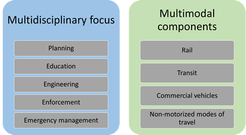 Multidisciplinary focus and multimodal components
